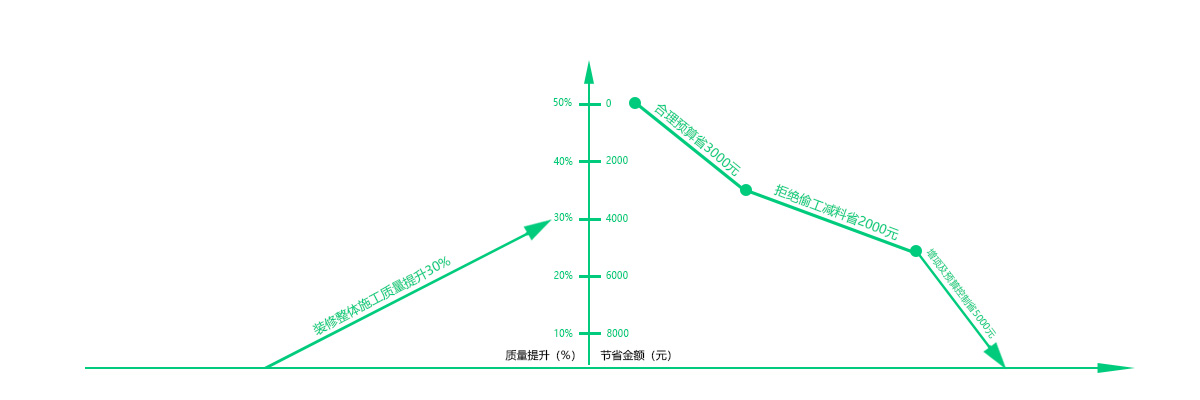 石家庄旧房装修监理